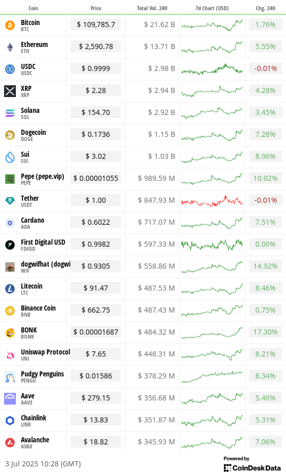 Top 20 digital assets’ prices and volumes Top 20 digital assets’ prices and volumes