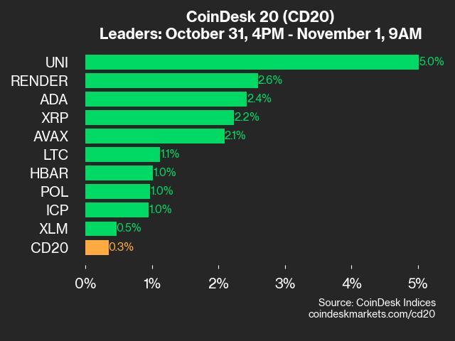 CoinDesk 20 Performance Update: UNI Gains 5% as Index Rises from Thursday