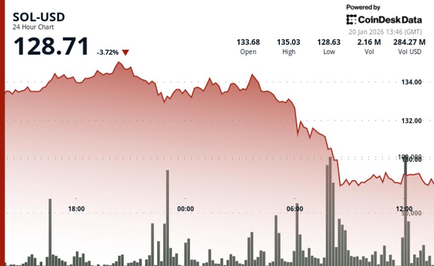 Solana falls, rebounds from $145 as crypto market liquidations near $350 million