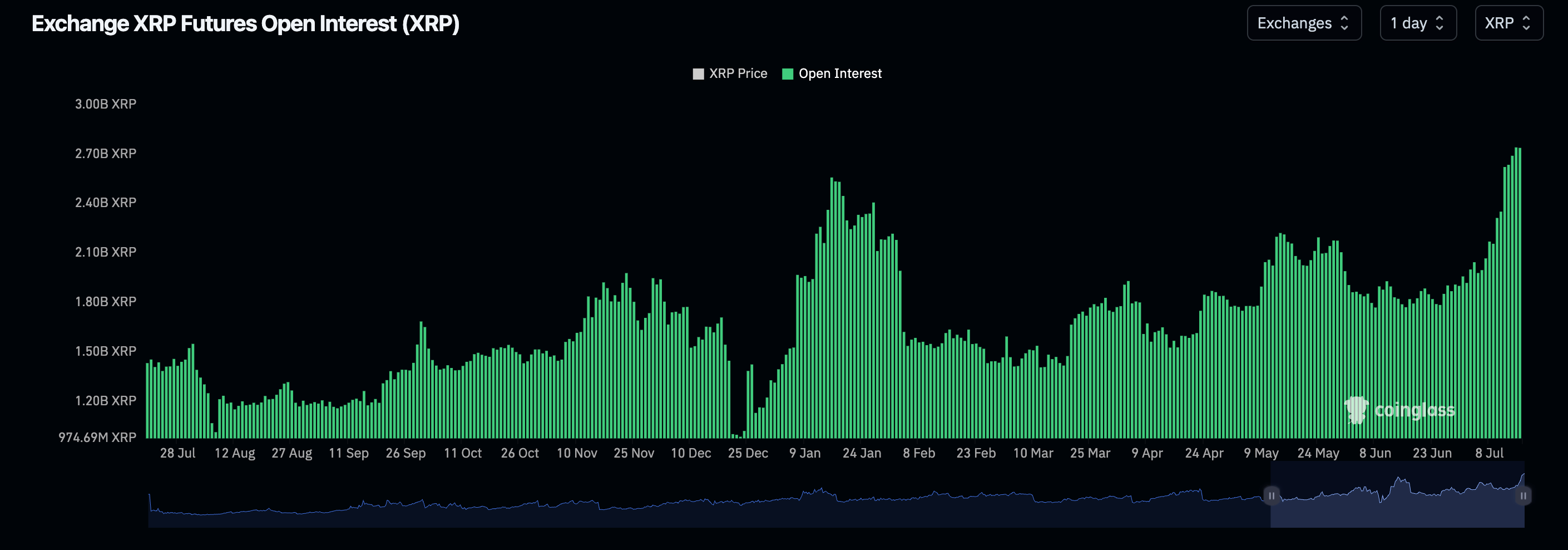 XRP's futures open interest hits record high. (Coinglass) XRP's futures open interest hits record high. (Coinglass)
