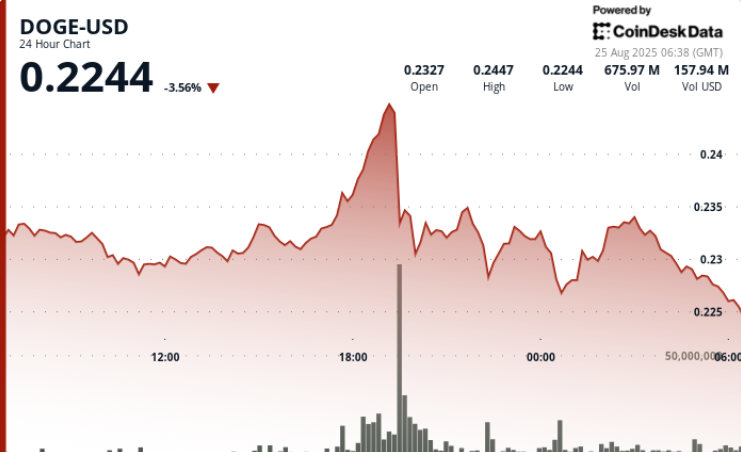 ⚠️CRIPTOVALUTE: "Mercato OKX: L'ETH scende sotto i 4.600 dollari, attualmente a 4.587,80 con un calo del 4,39%"