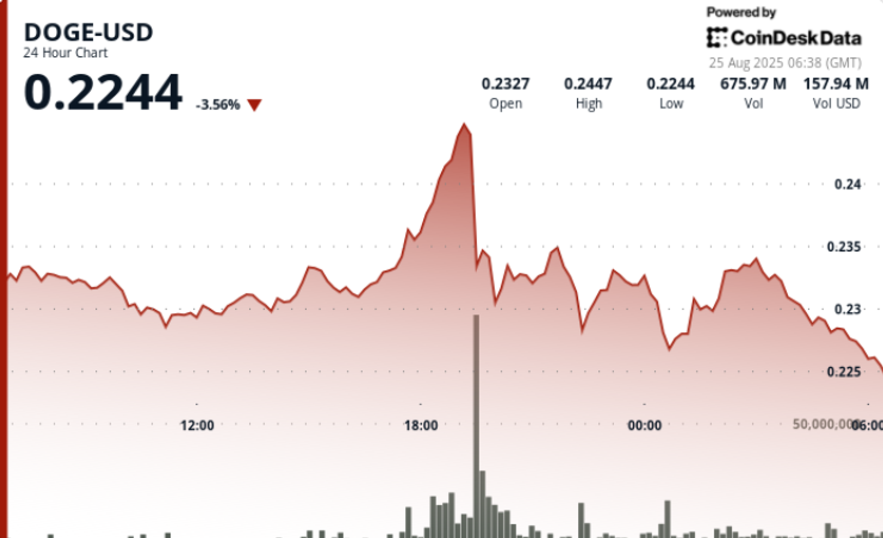DOGE Futures OI Slides 8% Even as Fabled ‘Golden Cross’ Intact on Higher Timeframes DOGE Futures OI Slides 8% Even as Fabled ‘Golden Cross’ Intact on Higher Timeframes