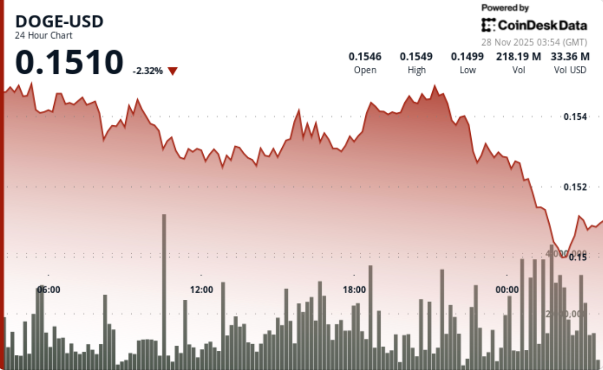 Noticias del Precio de DOGE: Dogecoin Rinde por Debajo de Bitcoin Mientras  la Falla en el Soporte Confirma un Cambio Bajista