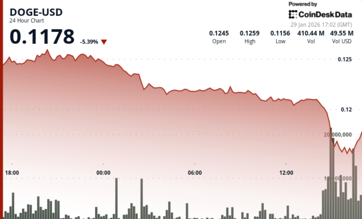 なぜ本日XRPは下落しているのか？リップル関連トークンがBTC主導の弱含みの中で5％下落