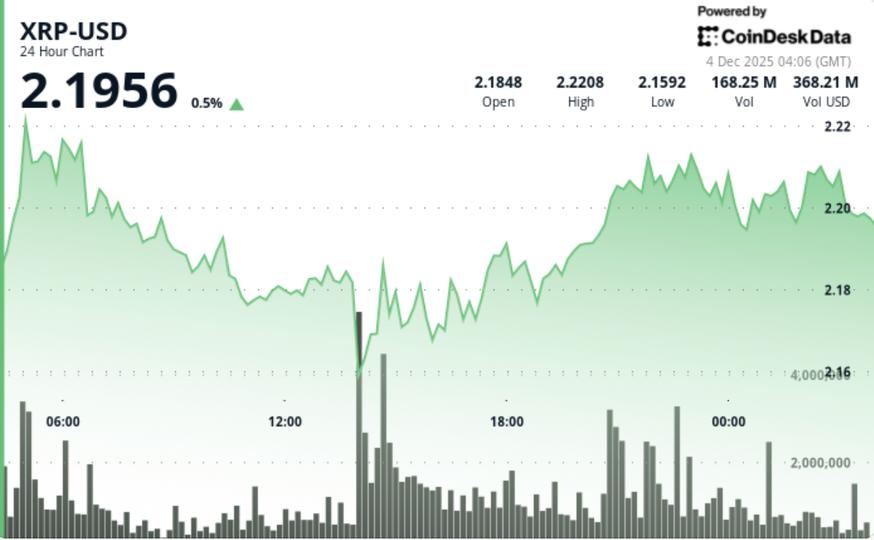XRP Clears Resistance Channel With Traders Eyeing $2.33-$2.40 Zone