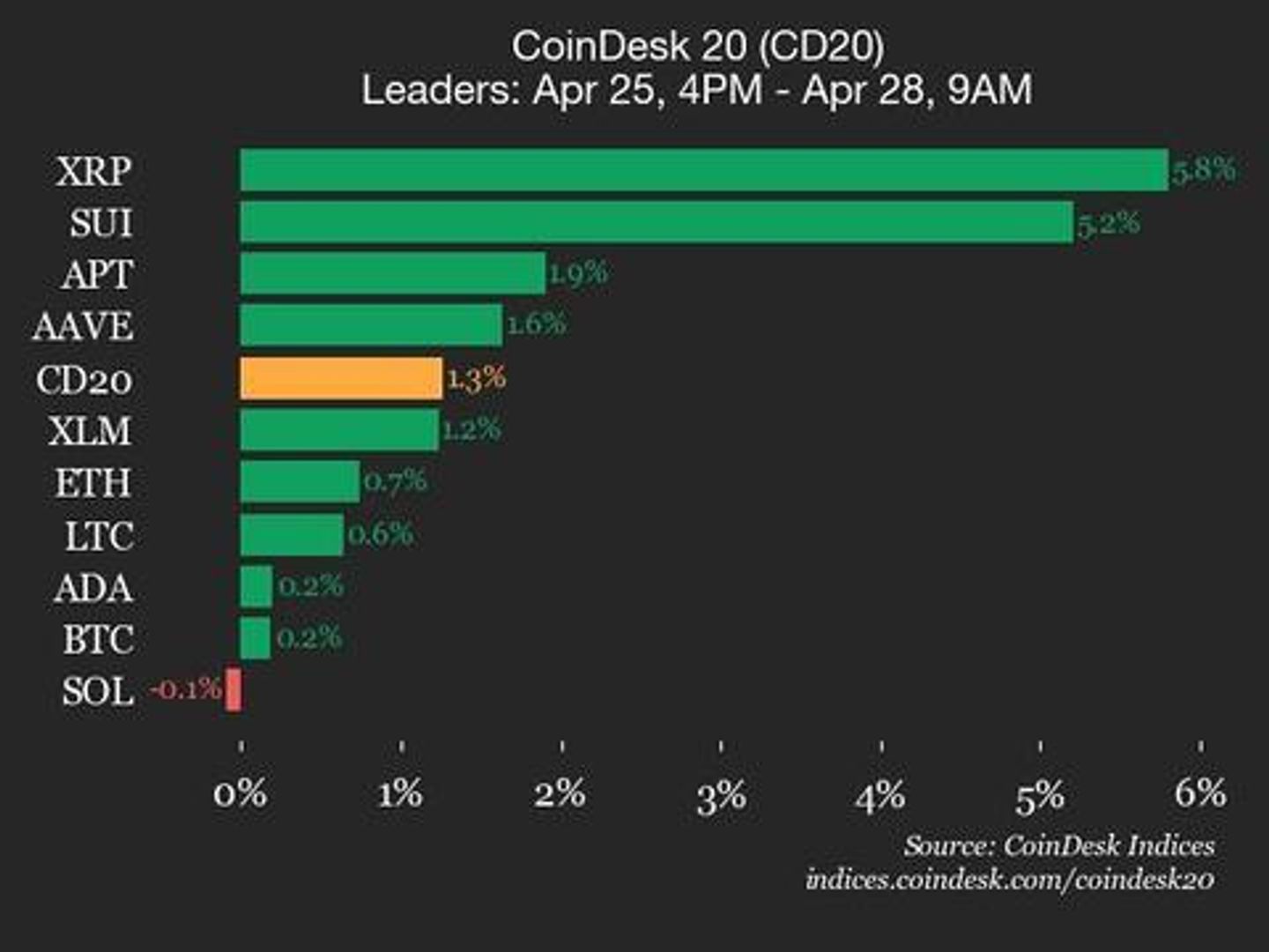 CoinDesk 20 Performance Update: Ripple (XRP) Gains 5.8%, Leading Index Higher CoinDesk 20 Performance Update: Ripple (XRP) Gains 5.8%, Leading Index Higher