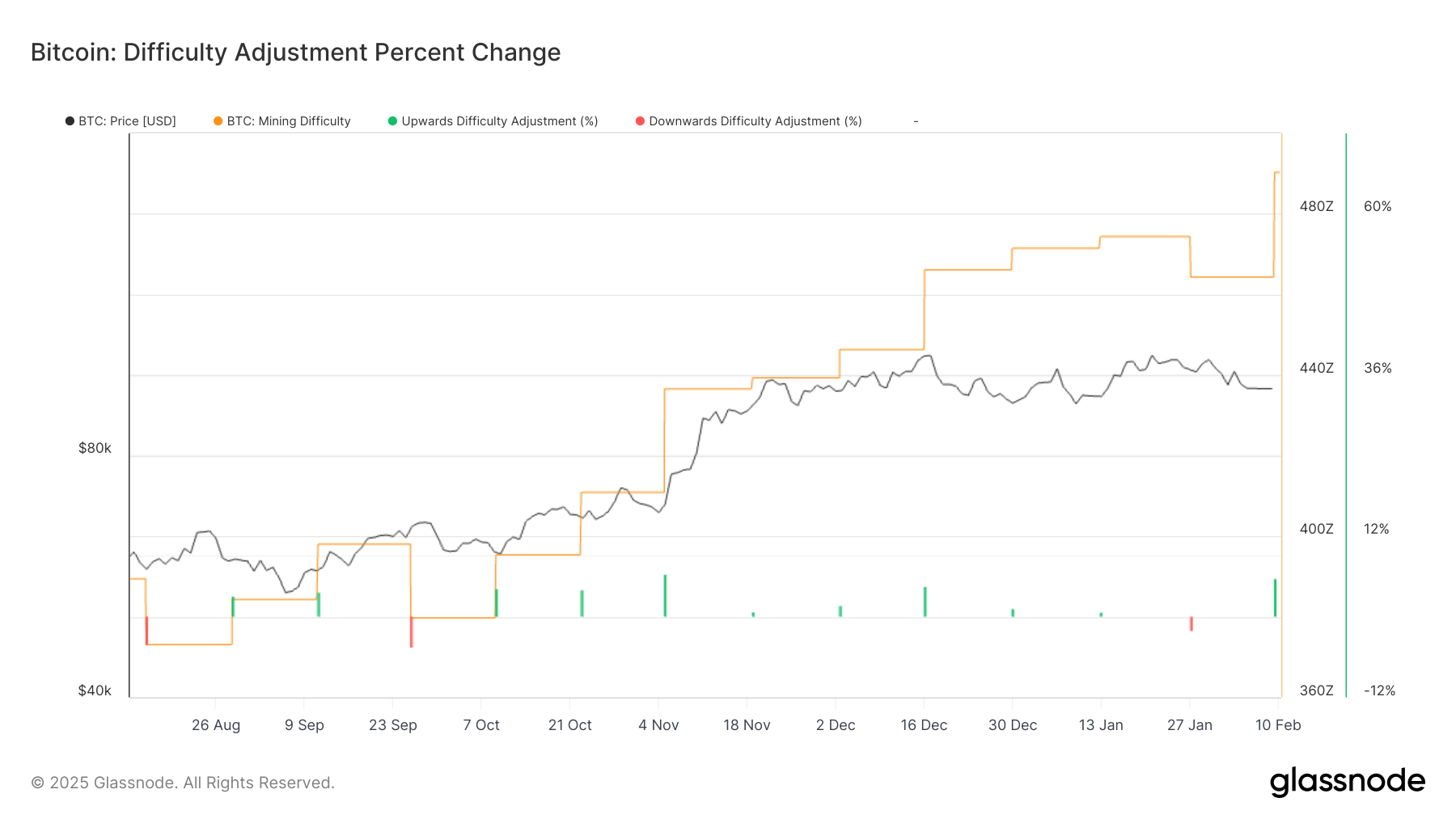 Bitcoin Difficulty Hits New Highs as Key Metric Signals Miner Capitulation and Possible Bottom