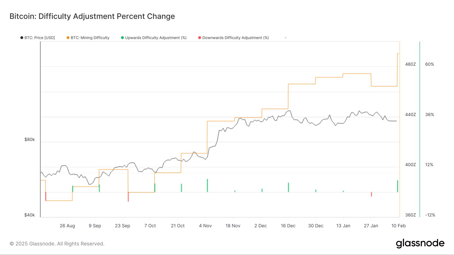BTC Difficulty Hits ATH as One Metric Signals Miner Capitulation, Hinting  at a Local Bottom