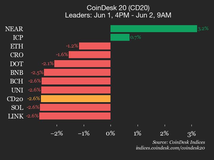 CoinDesk 20 performance update: Stellar (XLM) falls 8.4%, leading index lower