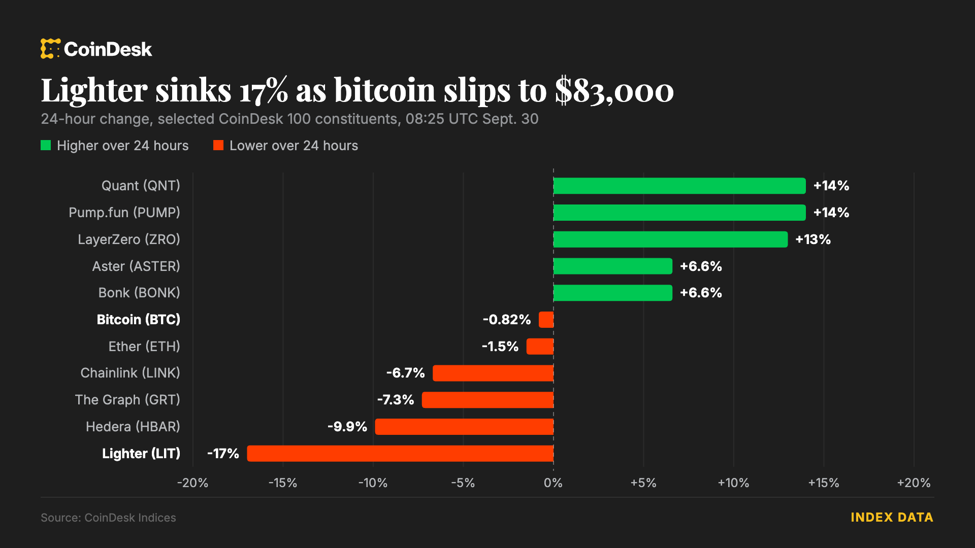 Bitcoin stalls near $83,000 while lighter drops 17% on Robinhood perps plan