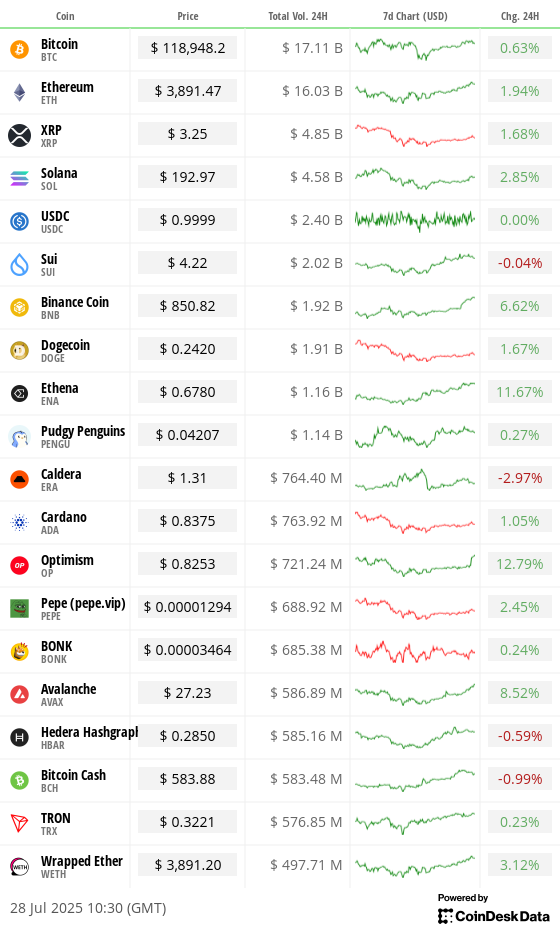 Top 20 digital assets’ prices and volumes