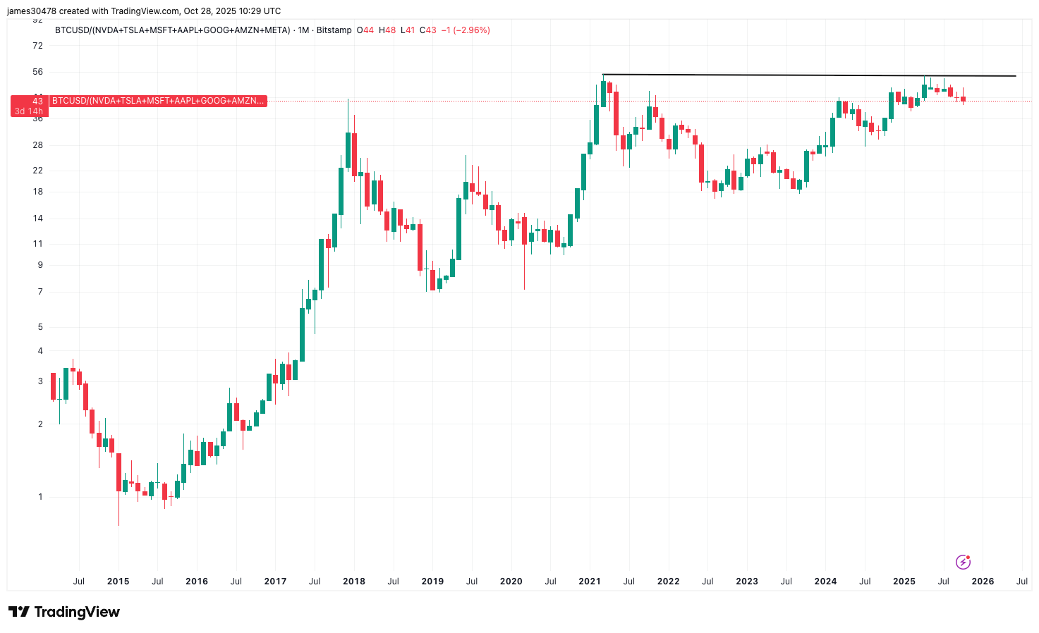 Has Bitcoin Peaked This Cycle or Is There More Fuel in the Tank?