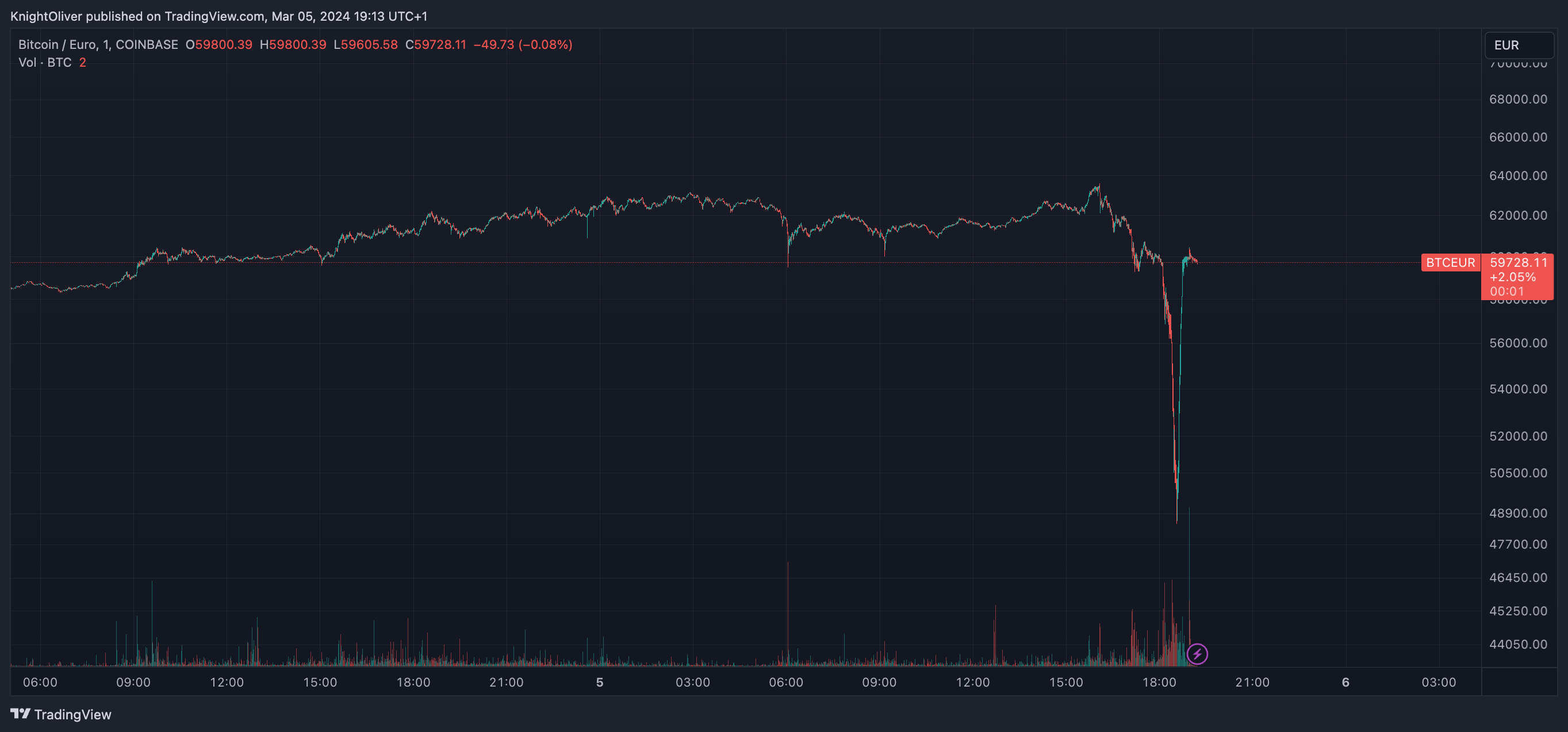 Bitcoin/Euro Suffers Flash Crash on Coinbase