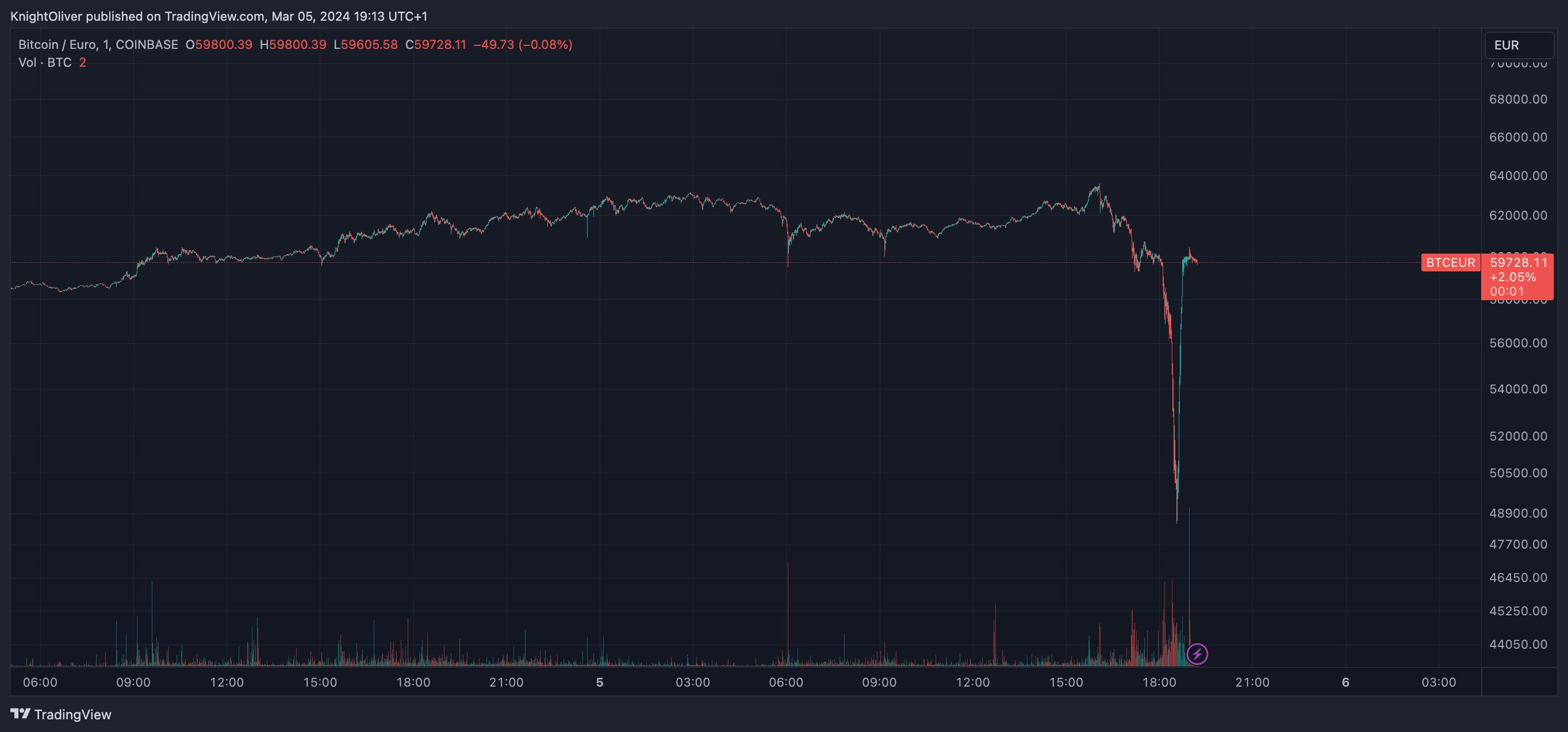 Bitcoin/Euro Suffers Flash Crash on Coinbase