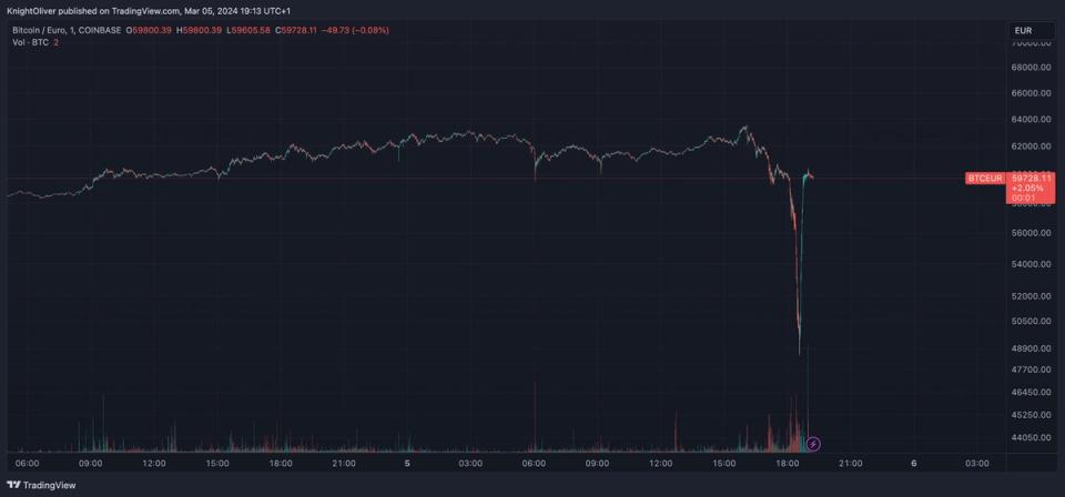 Bitcoin/Euro Suffers Flash Crash on Coinbase