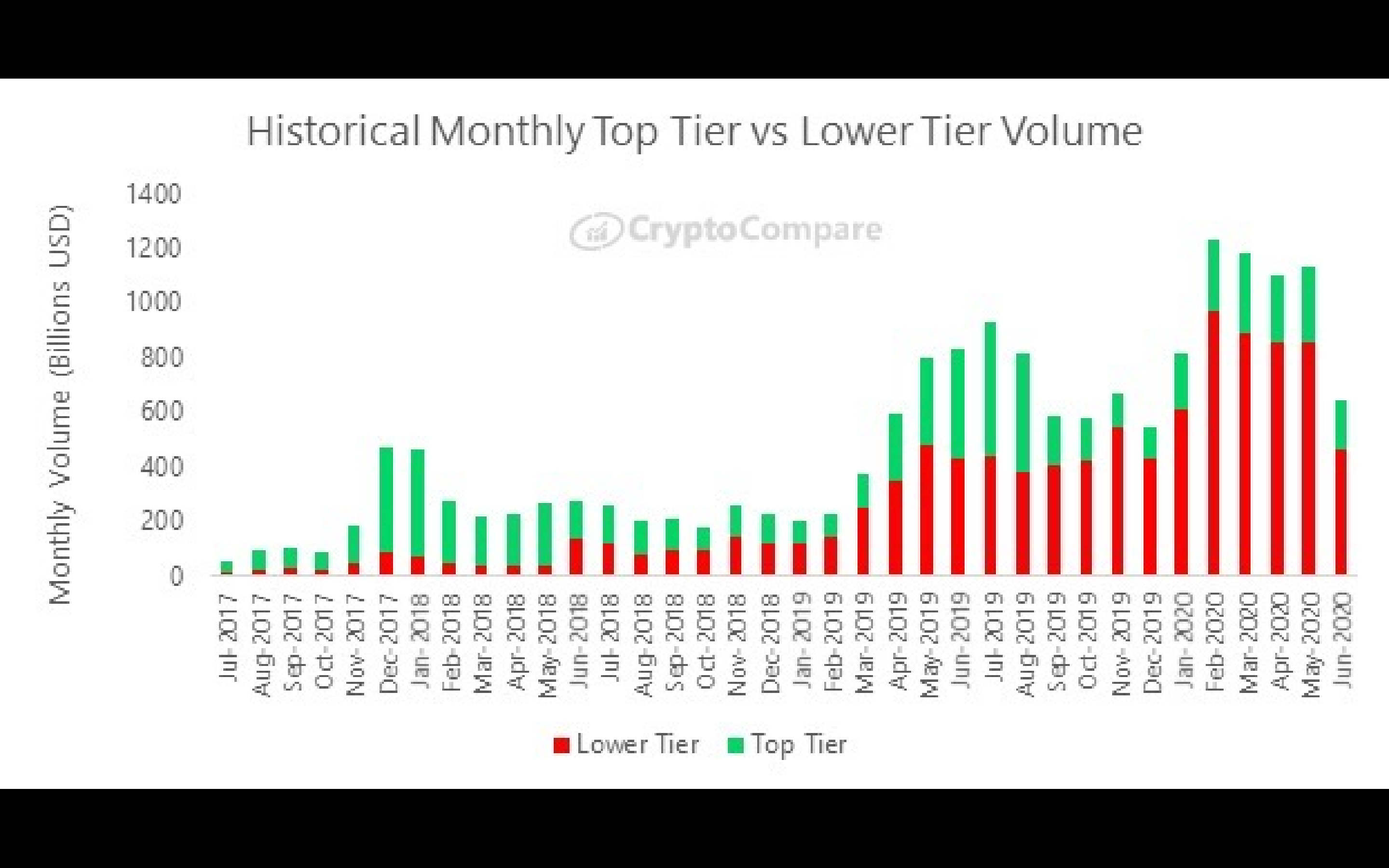 Crypto Exchanges See Big Drop in Volumes as Bitcoin Volatility Approaches  2020 Low