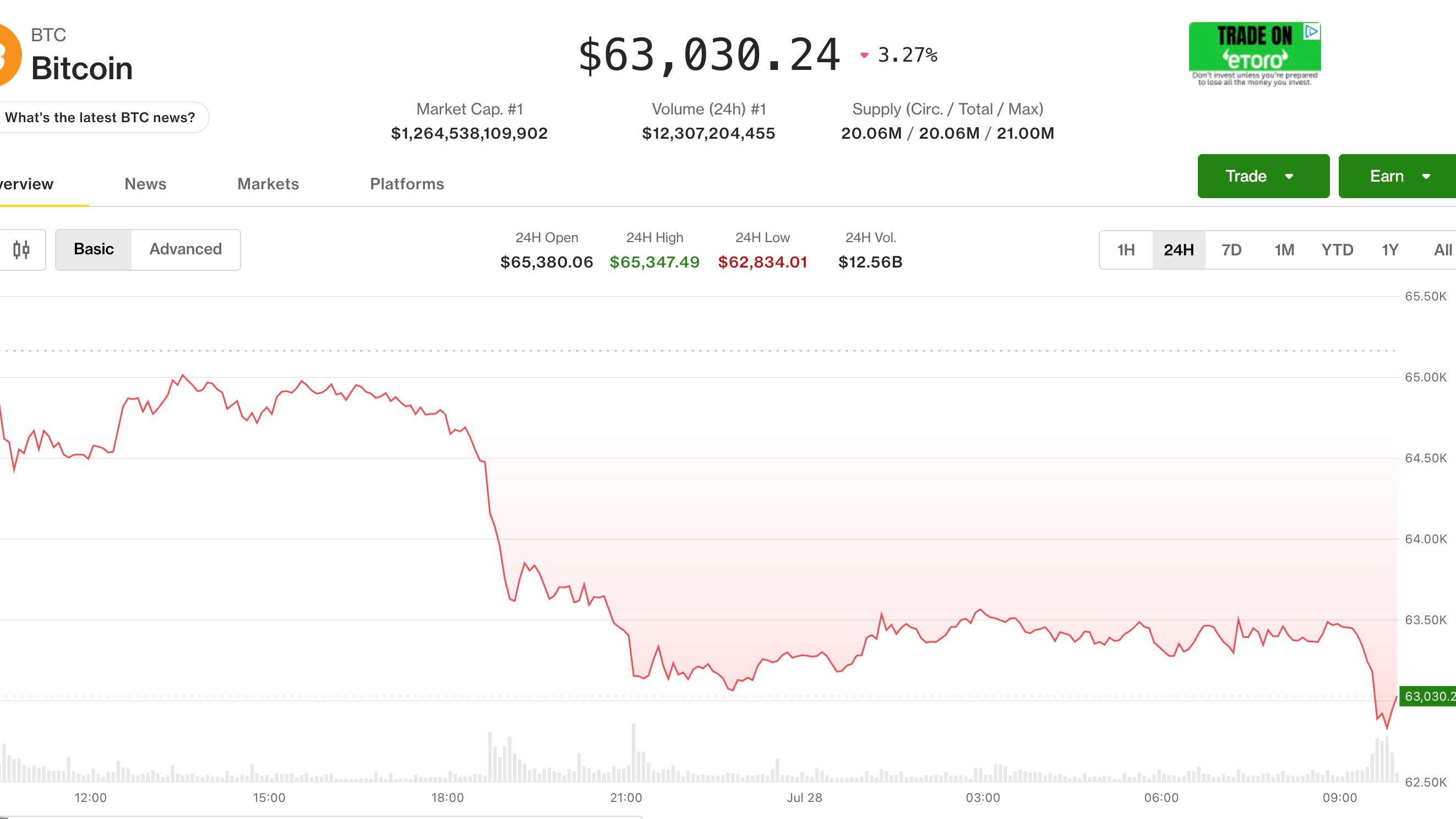 Live updates: Bitcoin falls back to $63,000 as Nasdaq nears correction territory