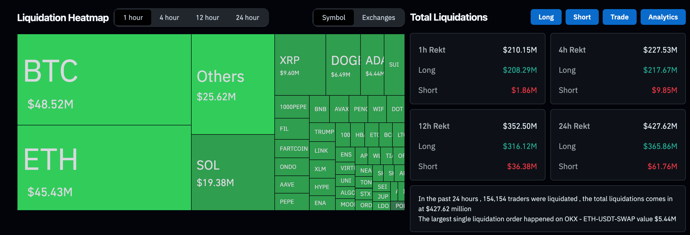 Crypto liquidations (CoinGlass) Crypto liquidations (CoinGlass)
