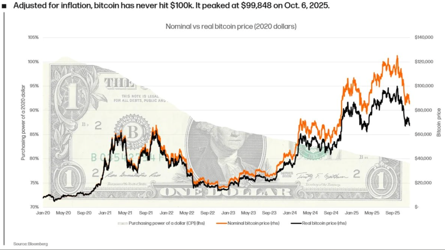 비트코인 가격 뉴스: 올해 인플레이션 조정 최고가, 예상보다 덜 인상적
