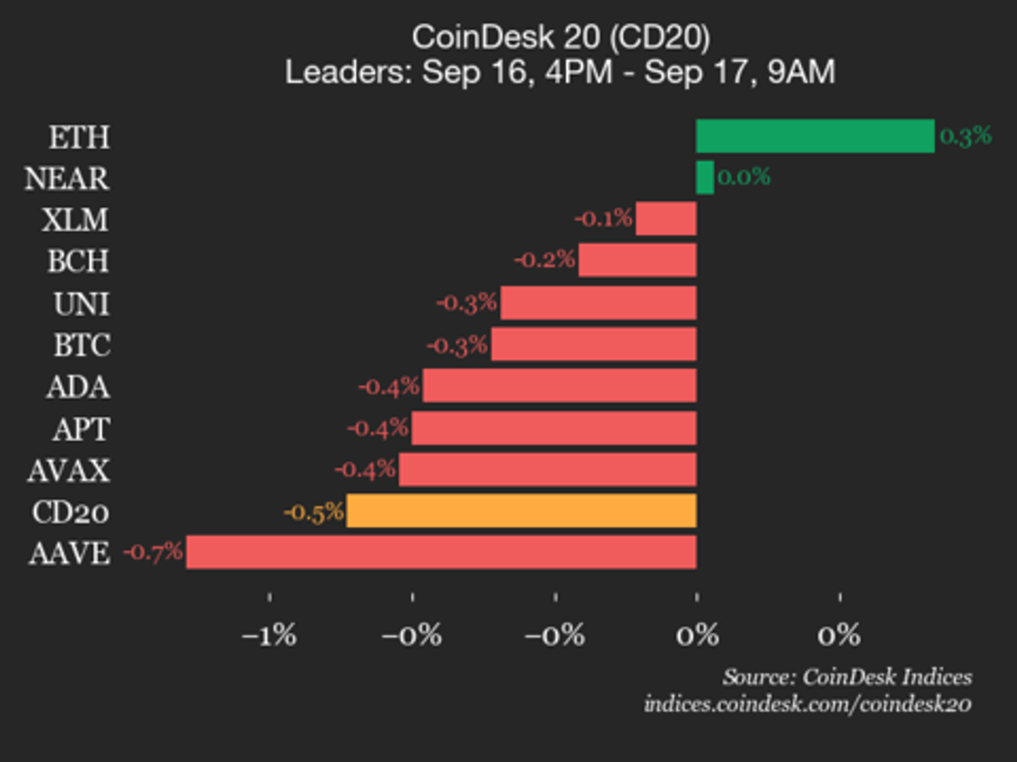 CoinDesk 20 Performance Update: Filecoin (FIL) Falls 3.3%, Leading Index Lower