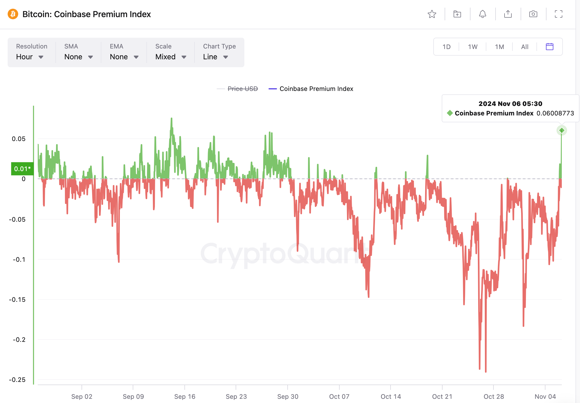 Bitcoin's 'Coinbase Premium' Jumps to Two-Month High as Prices Top $74K Amid Trump's Early Lead