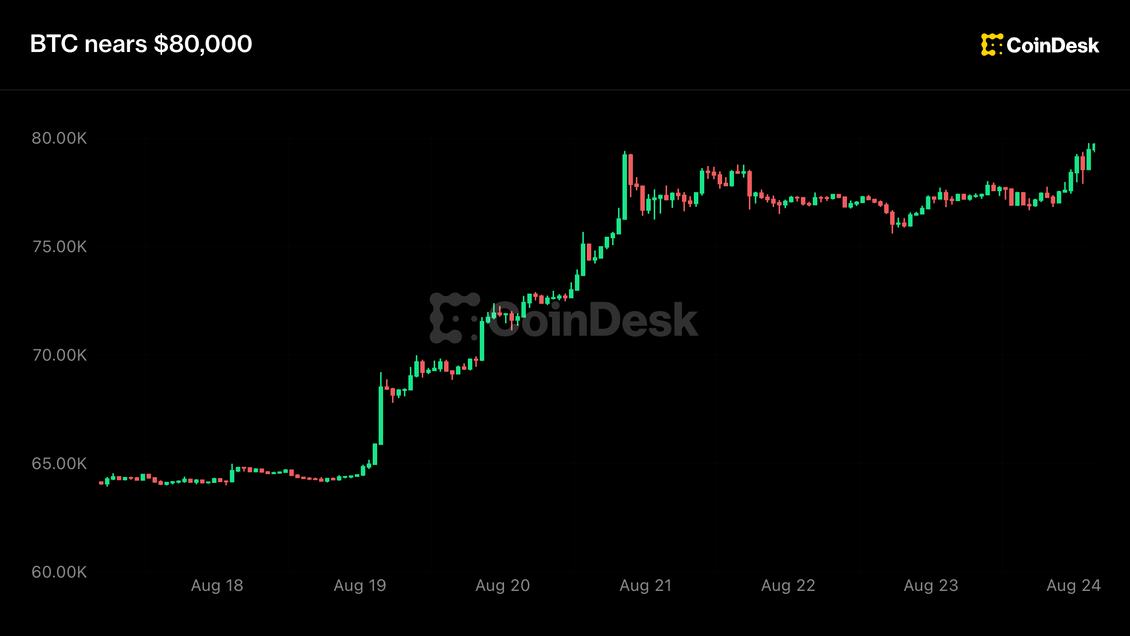 Bitcoin nears $80,000 but rally may bring profit taking; analysts see pullback toward $75,000-$76,000 as normal