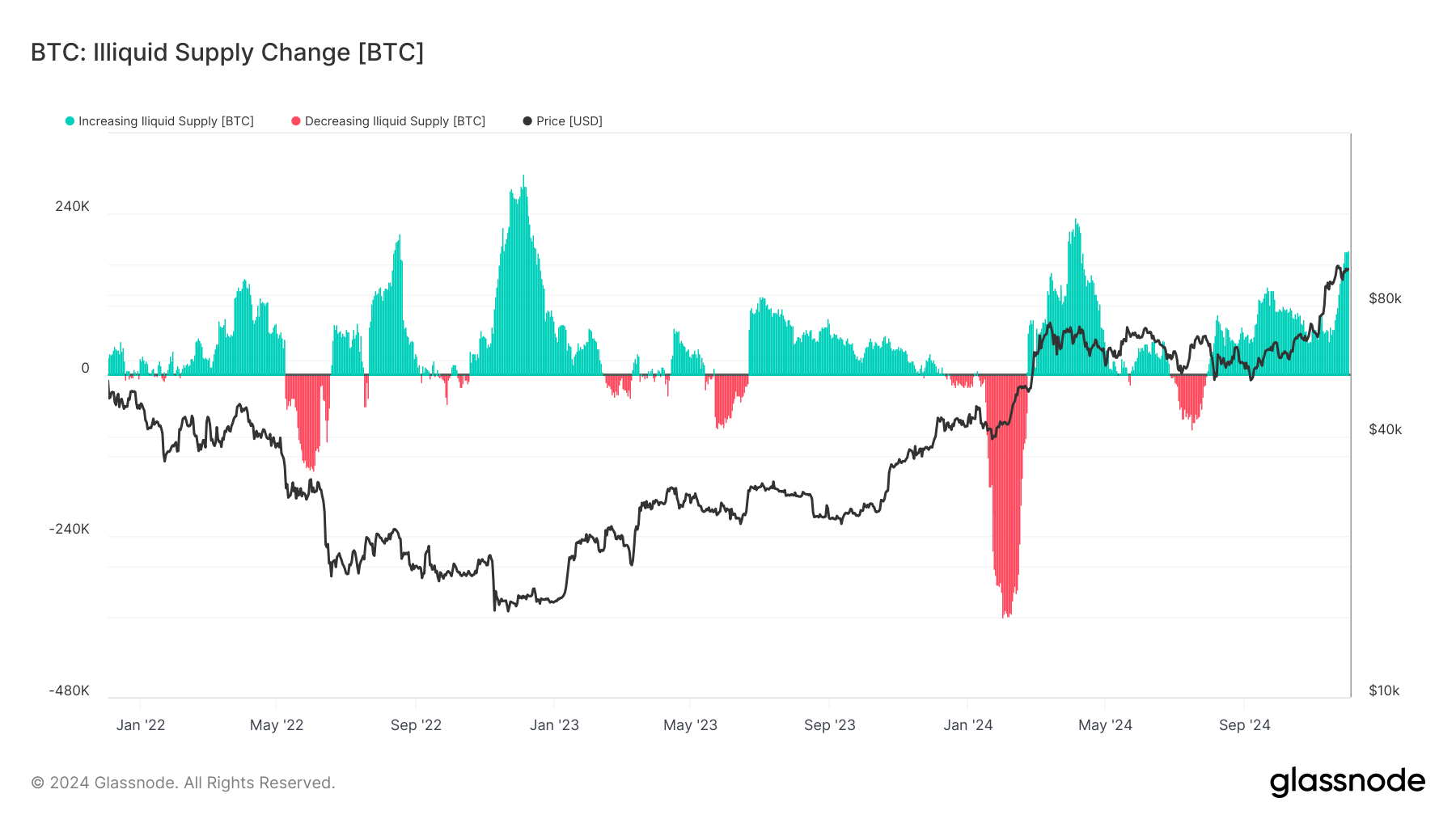 BTC on Crypto Exchanges Slumps to Four-Year Low of 3M