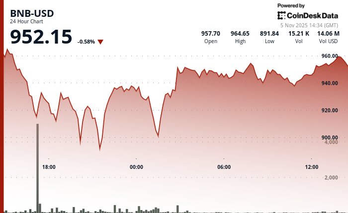 BNB Holds Firm Above $950 as Traders Defend Key Support Level During Market Decline