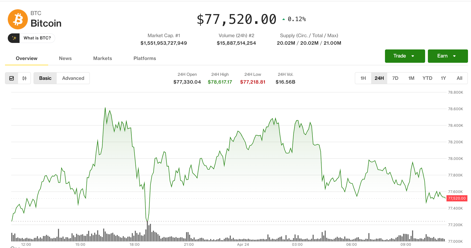 Harga Bitcoin dan Ether Stagnan Setelah Gagal Menembus 80 Ribu Dolar