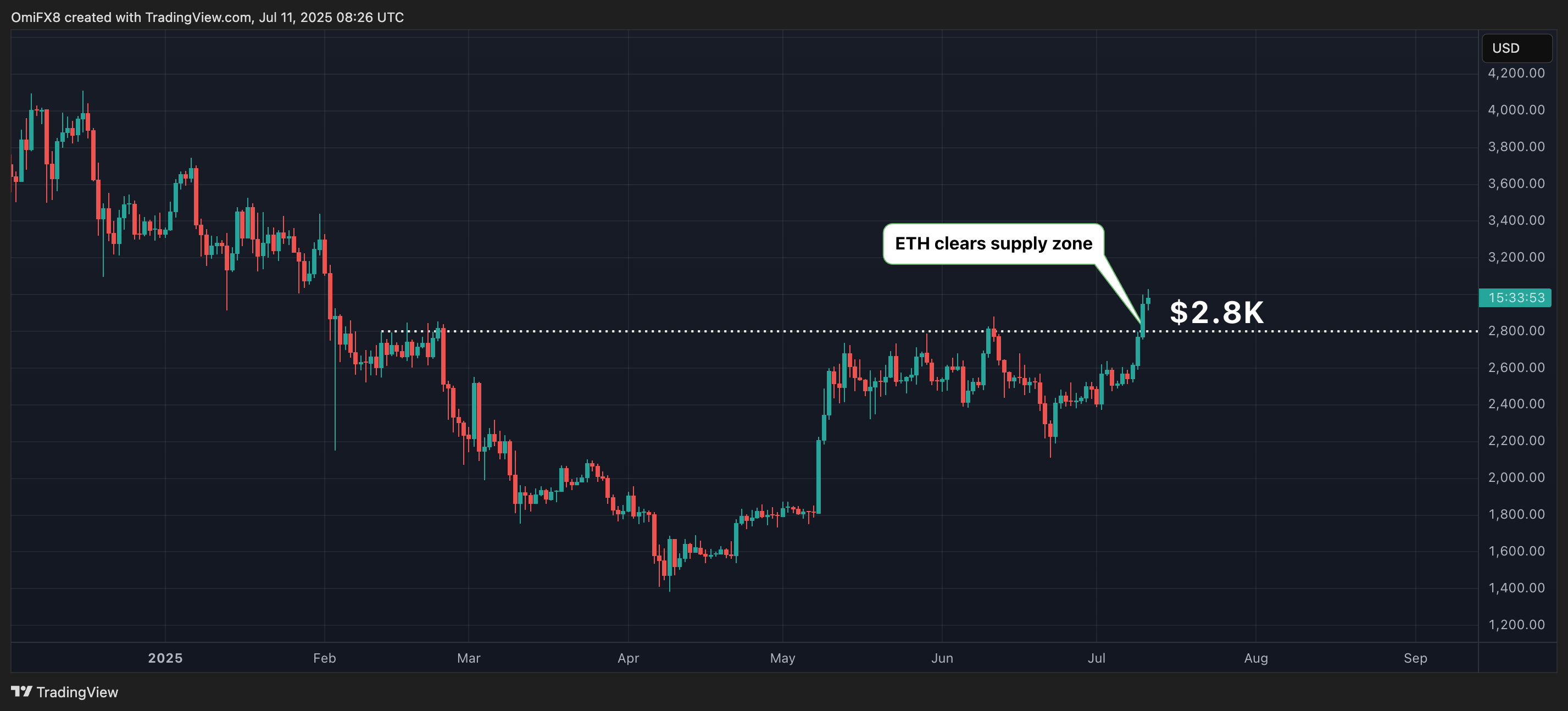 ETH's daily chart. (TradingView)