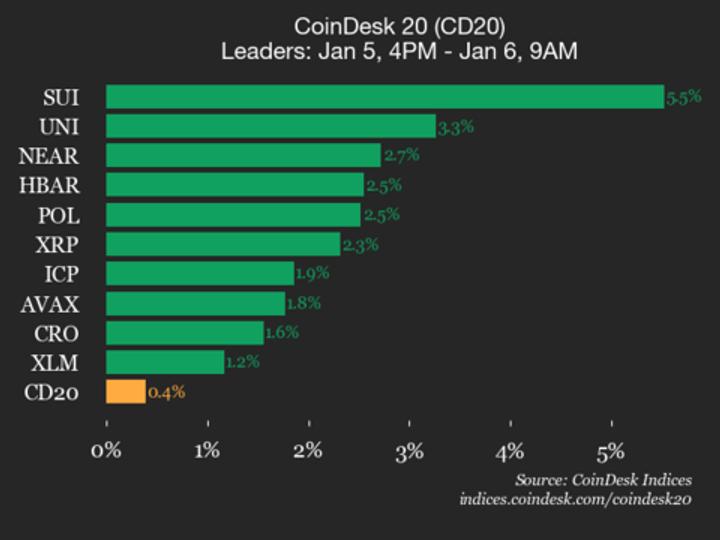 CoinDesk 20 Performance Update: SUI Gains 5.5% as Index Moves Higher CoinDesk 20 Performance Update: SUI Gains 5.5% as Index Moves Higher
