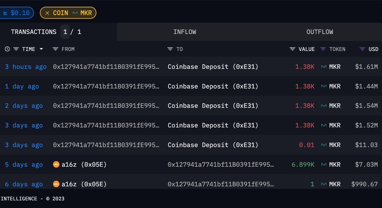 Venture Capital Firm a16z Unloads $7M of MKR Tokens as Price Soars