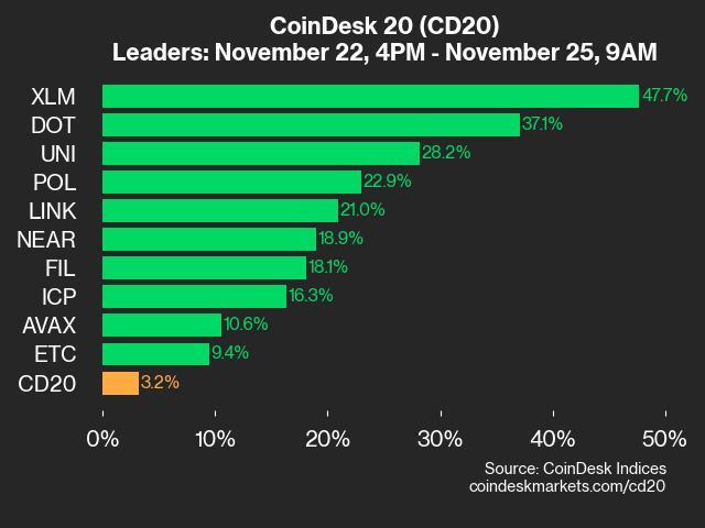 Bitcoin Price (BTC) Fell 1.8% While Ether Price (ETH) Gained 5.6%