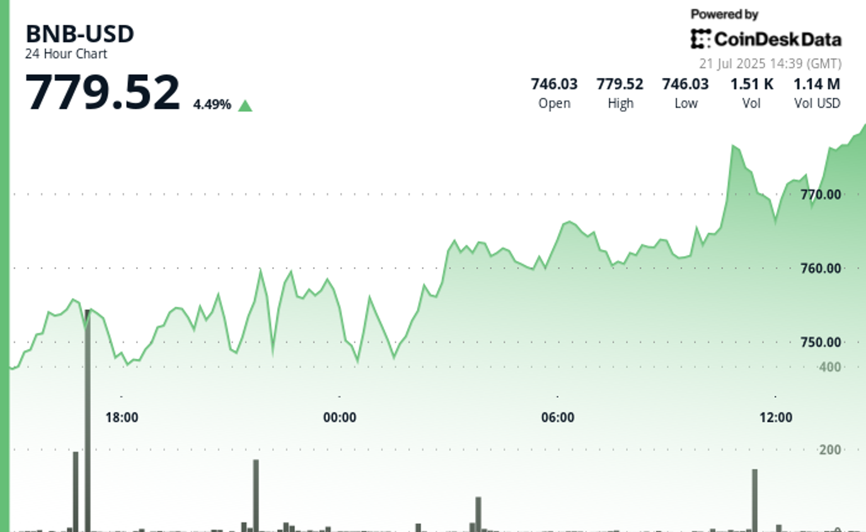 BNB Jumps 4.5% as Corporate Buyers, Developer Activity Fuel Rally
