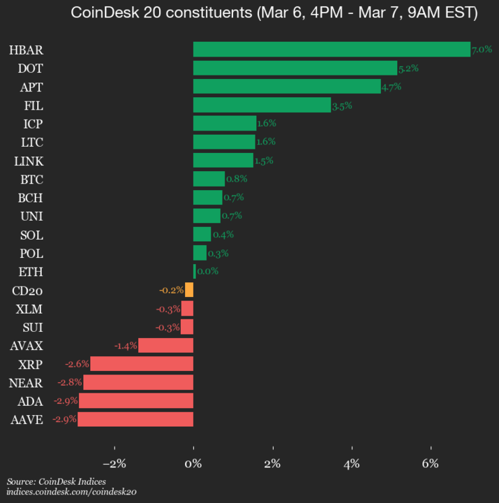 CoinDesk 20 Performance Update: AAVE Drops 2.9% as Index Inches Lower From Thursday