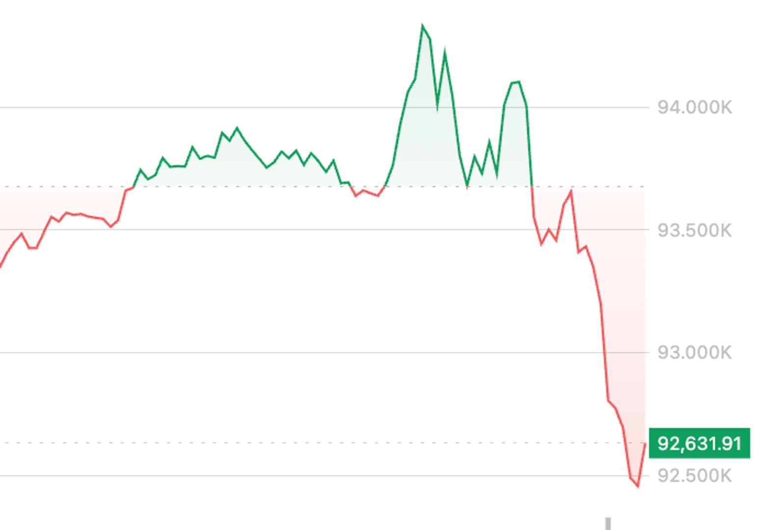 Crypto prices retreat in return to downward U.S. trading day action