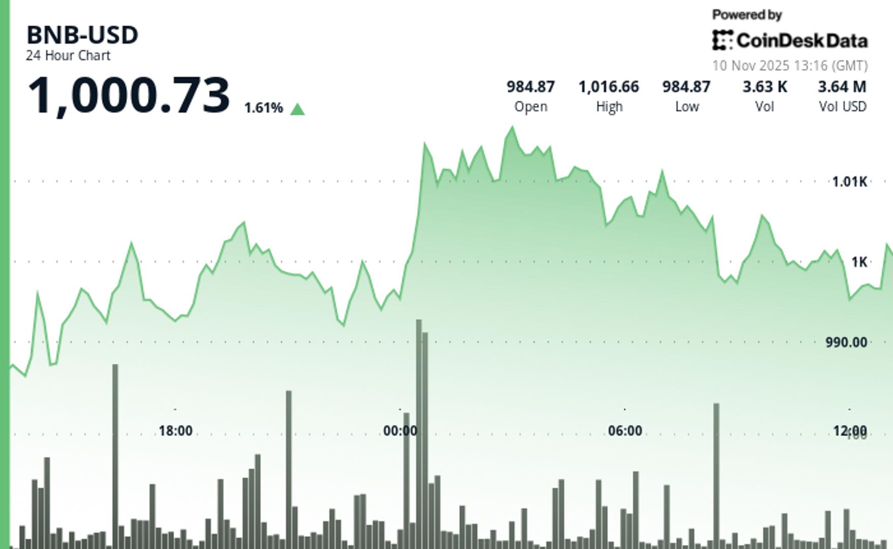 BNB Breaks Above $1,000 Amid Broader Market Rally, but Reversal Pattern Clouds Outlook - CoinDesk | Related Crypto Article