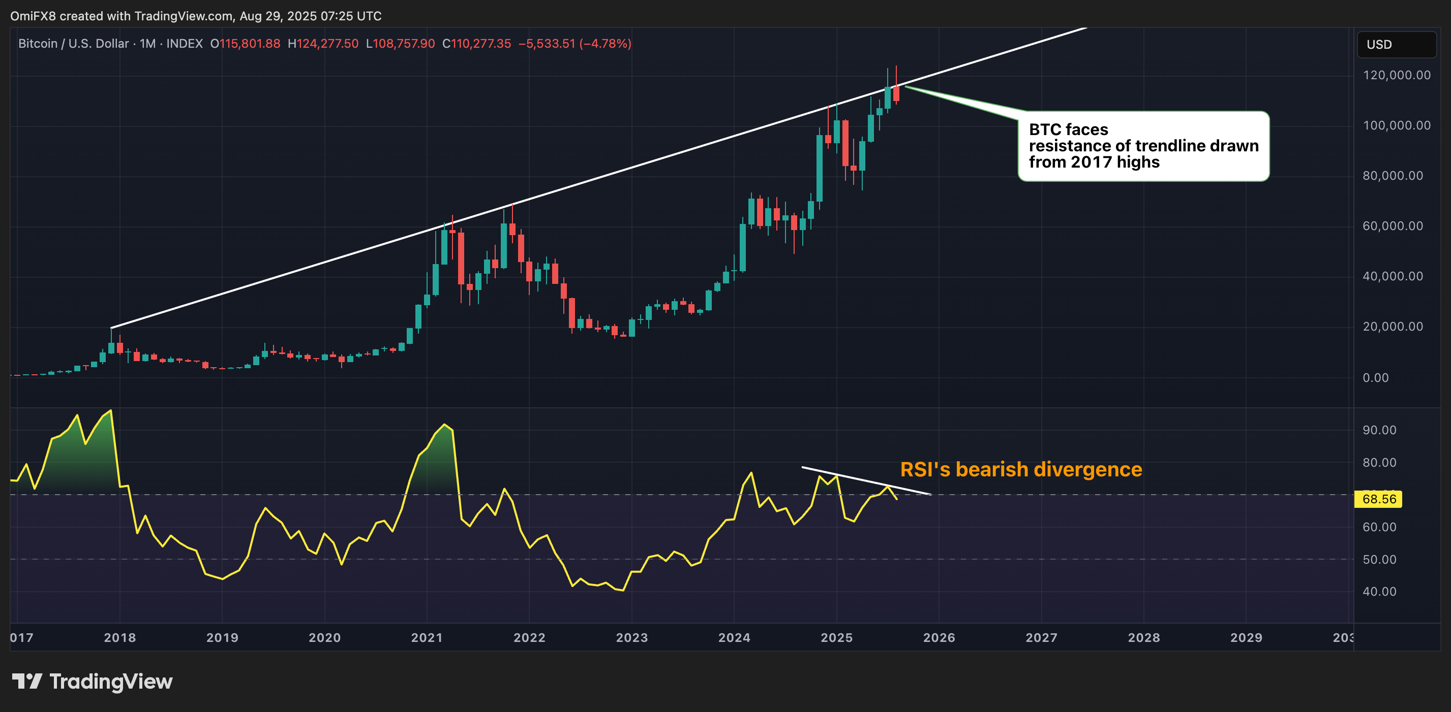 BTC's monthly chart. (TradingView/CoinDesk)