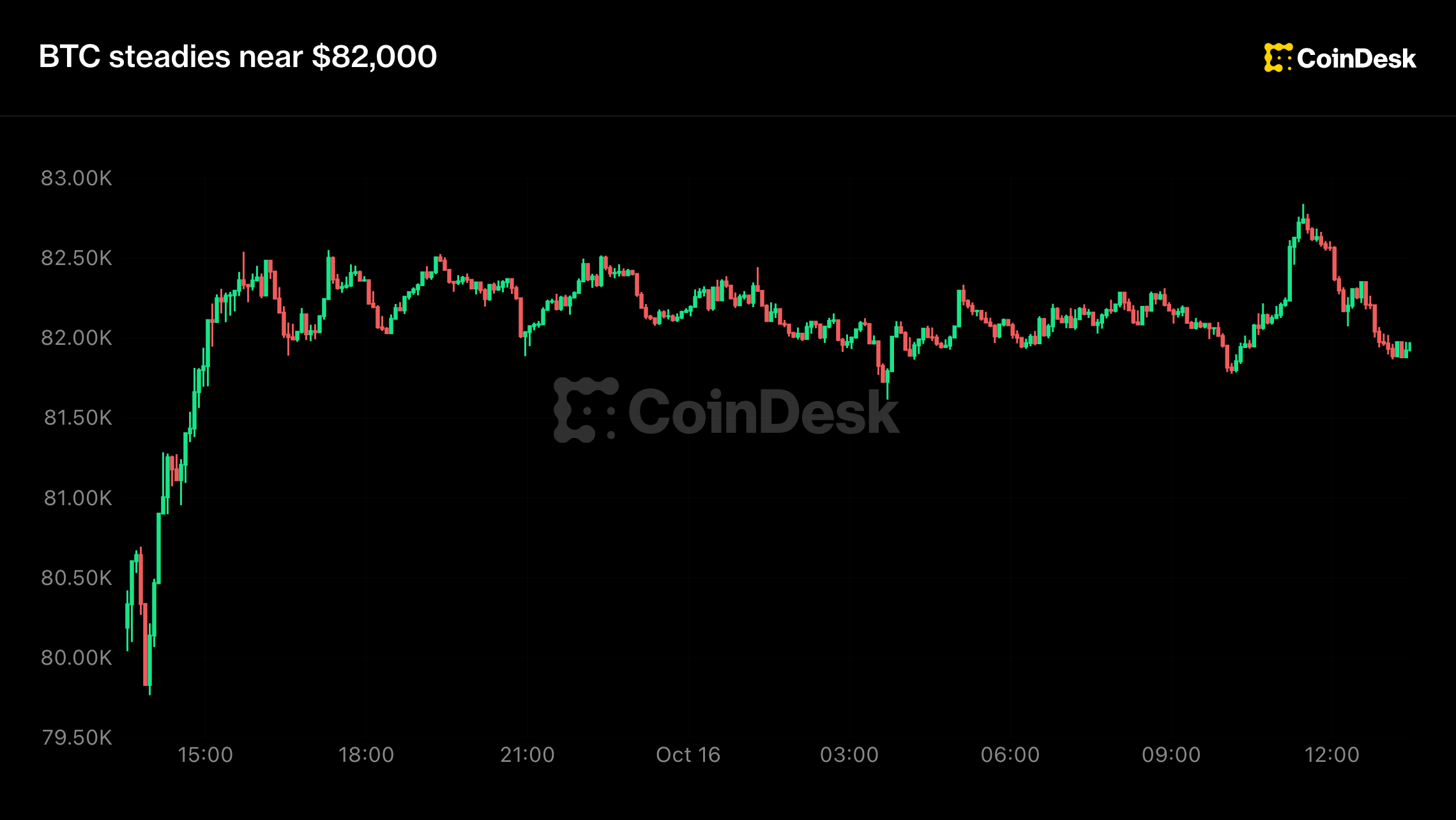 Live updates: Bitcoin dips to $81,000 as stocks slide, VIX soars ahead of Black Monday anniversary