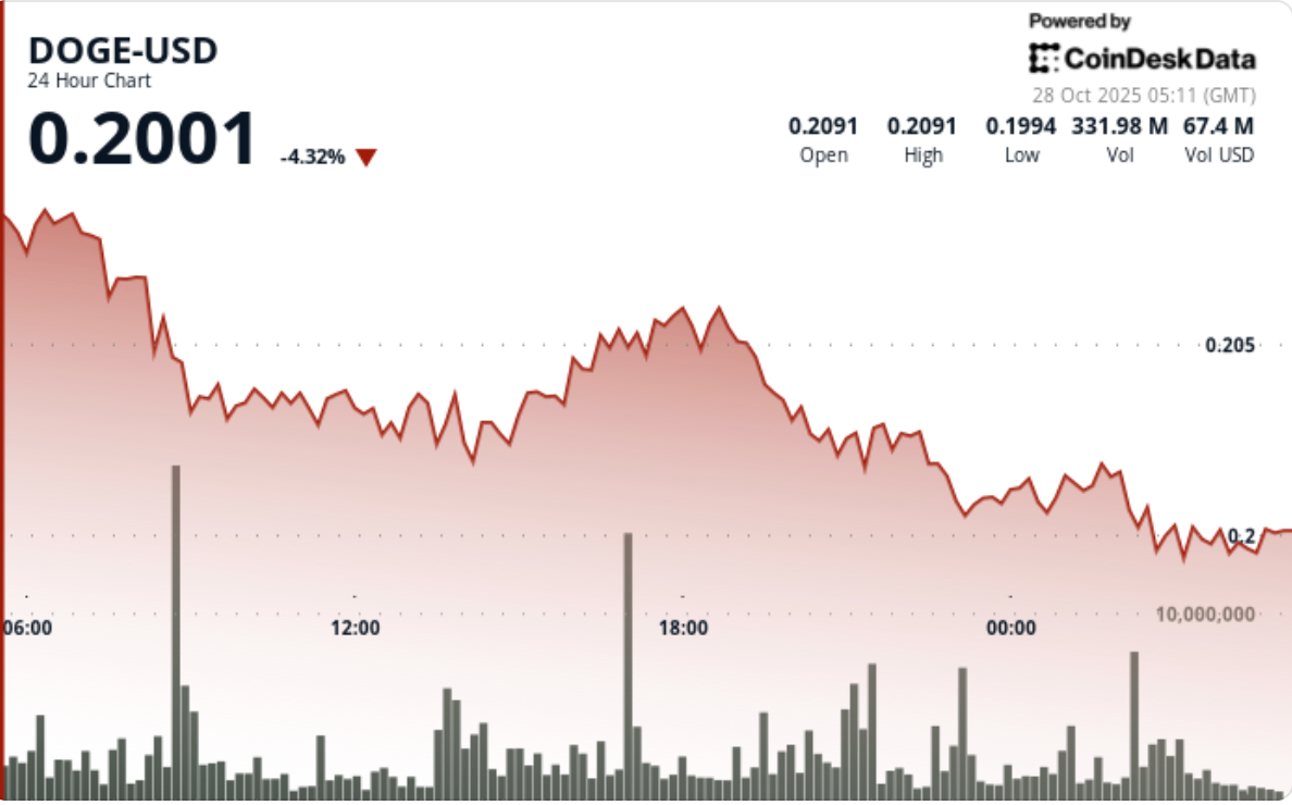 Dogecoin Consolidates Below $0.21 With Cup-and-Handle Pattern Emerging