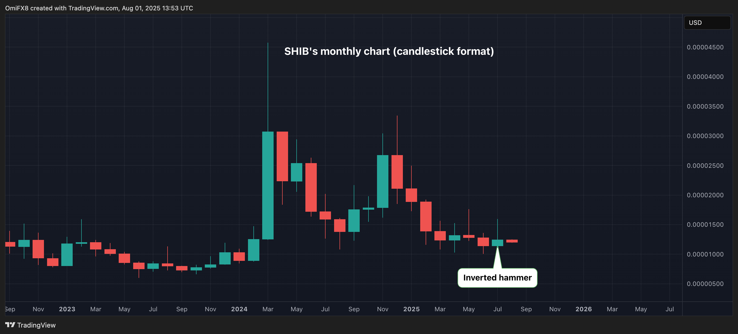 Shiba Inu Tanks 6% But ‘Inverted Hammer’ Offers Hope to Bulls