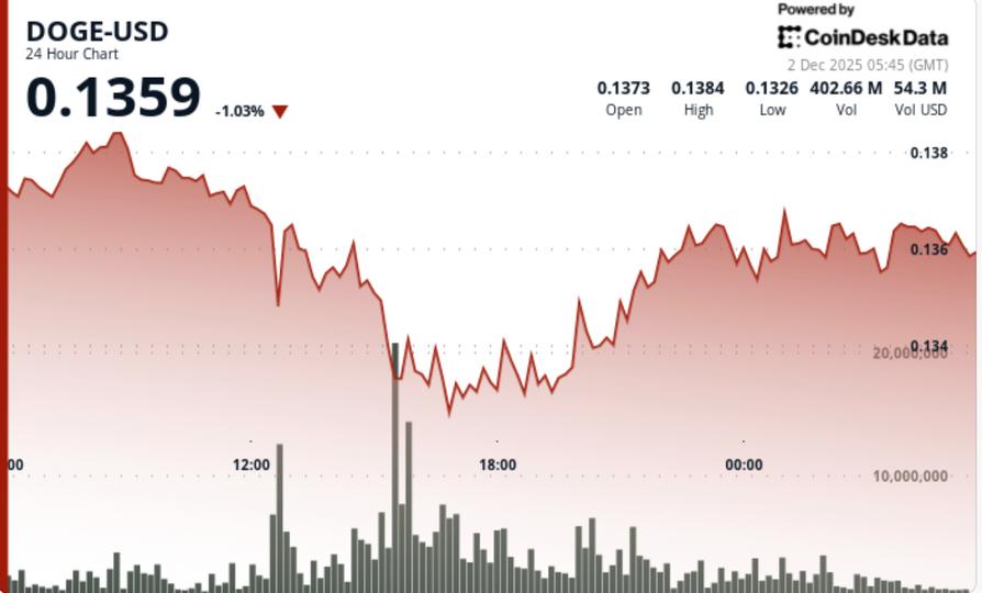 Dogecoin Wicks Below Key Support — Fakeout or Start of Larger Correction?