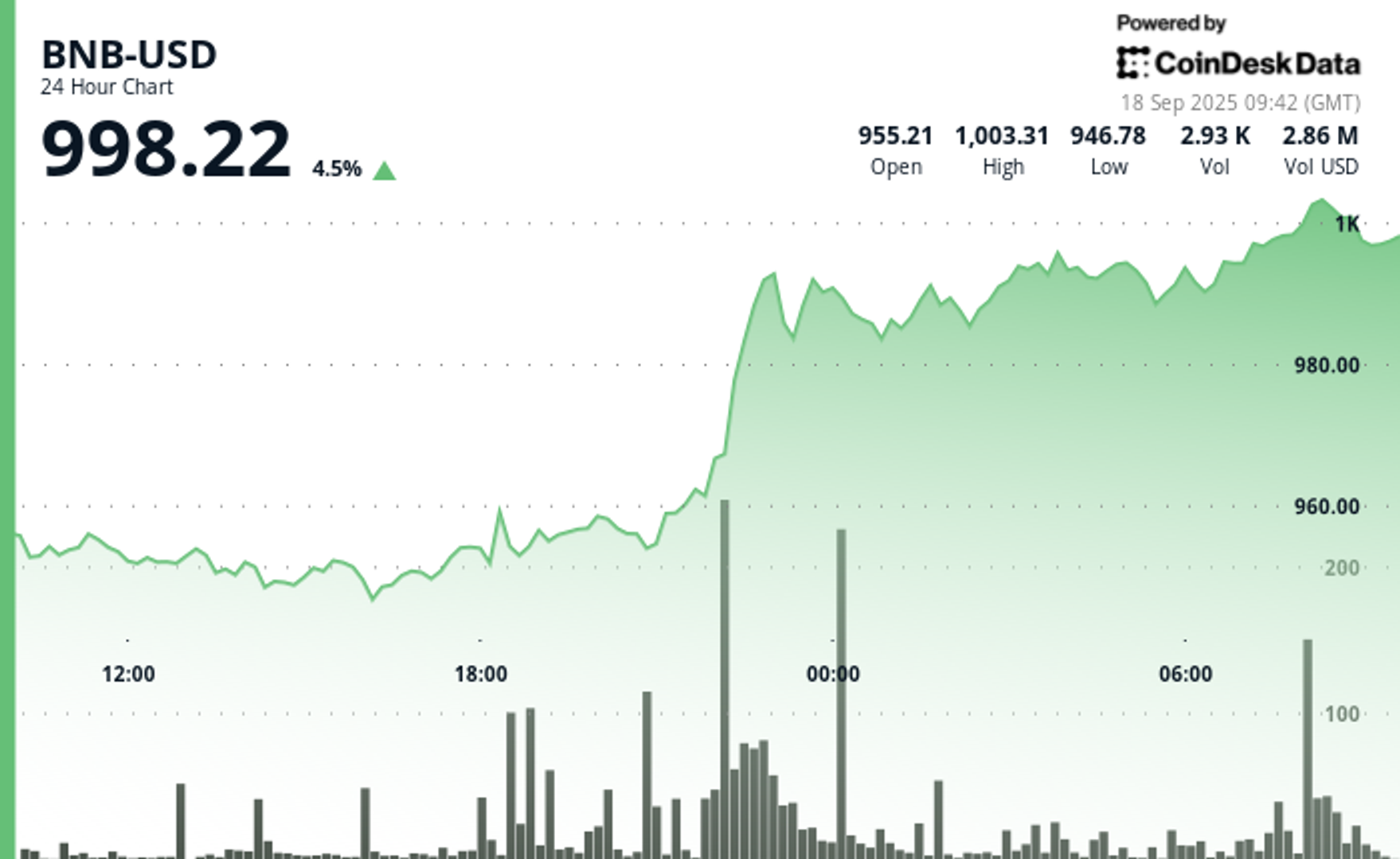 BNB Hits $1,000 All-Time High as Binance Nears DOJ Deal, Rumors of CZ’s Return Grow BNB Hits $1,000 All-Time High as Binance Nears DOJ Deal, Rumors of CZ’s Return Grow