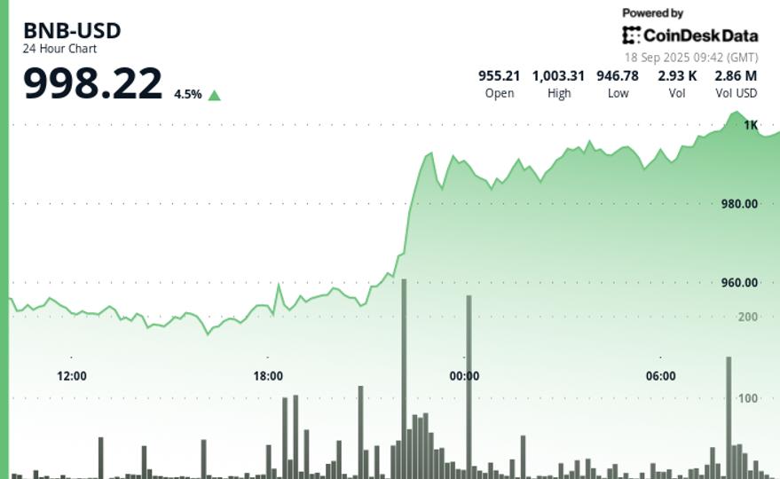BNB Atteint Un Sommet Historique 1 000 Alors Que Binance Approche D bnb-atteint-un-sommet-historique-1-000-alors-que-binance-approche-d