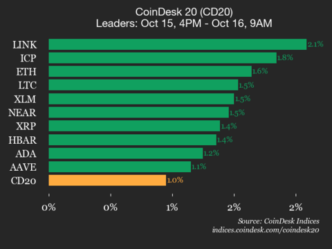 CoinDesk 20 Performance Update: Index Gains 1% as Nearly All Constituents Rise