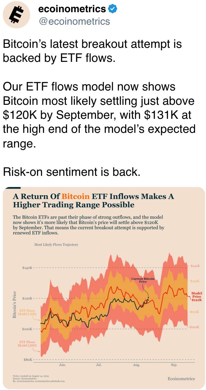 Bitcoin’s latest breakout effort is backed by ETF flows. Bitcoin’s latest breakout effort is backed by ETF flows.