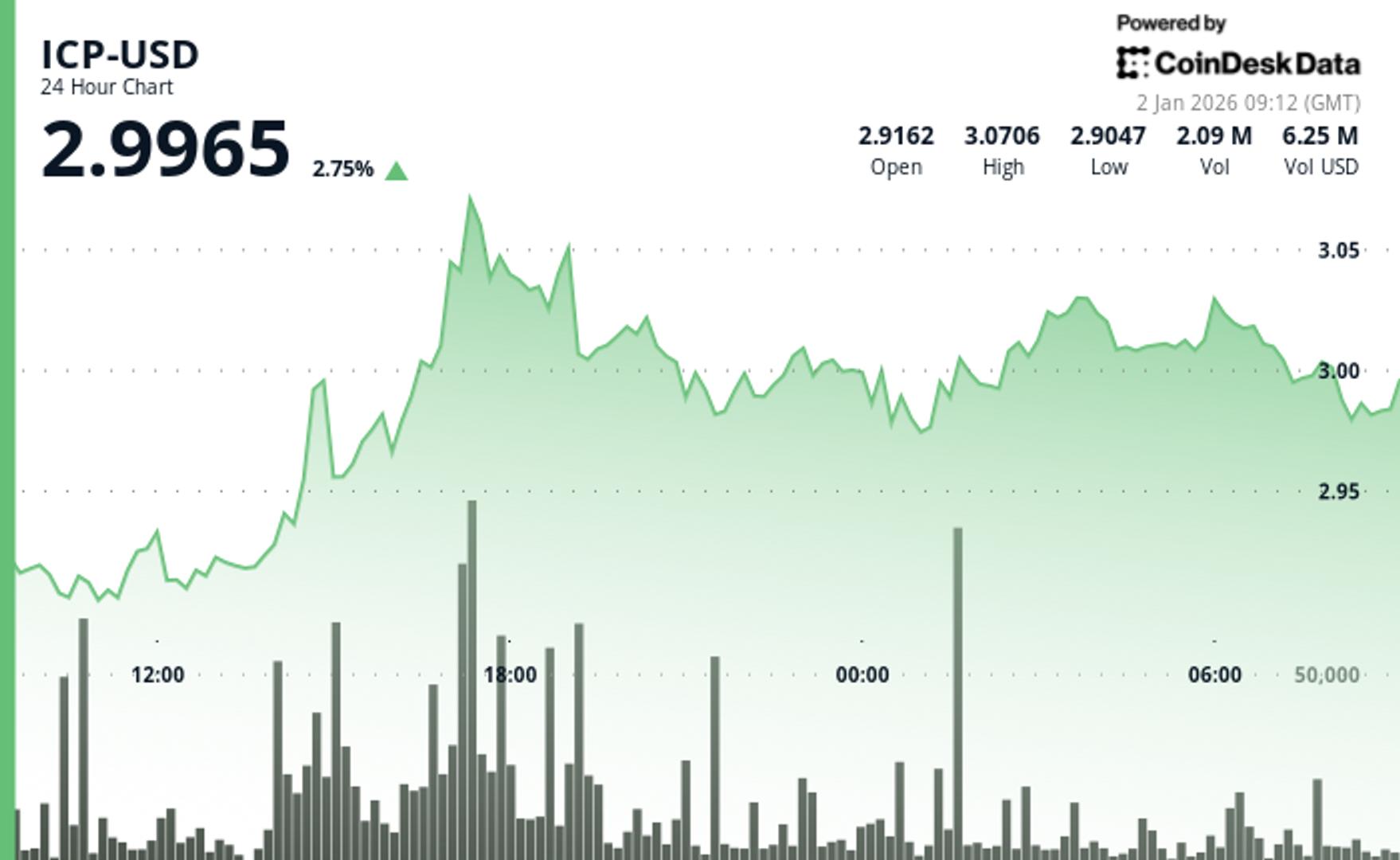 Internet Computer climbs back to $3 as short-term momentum improves