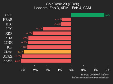 CoinDesk 20 performance update: Solana (SOL) drops 5.3% as nearly all assets decline