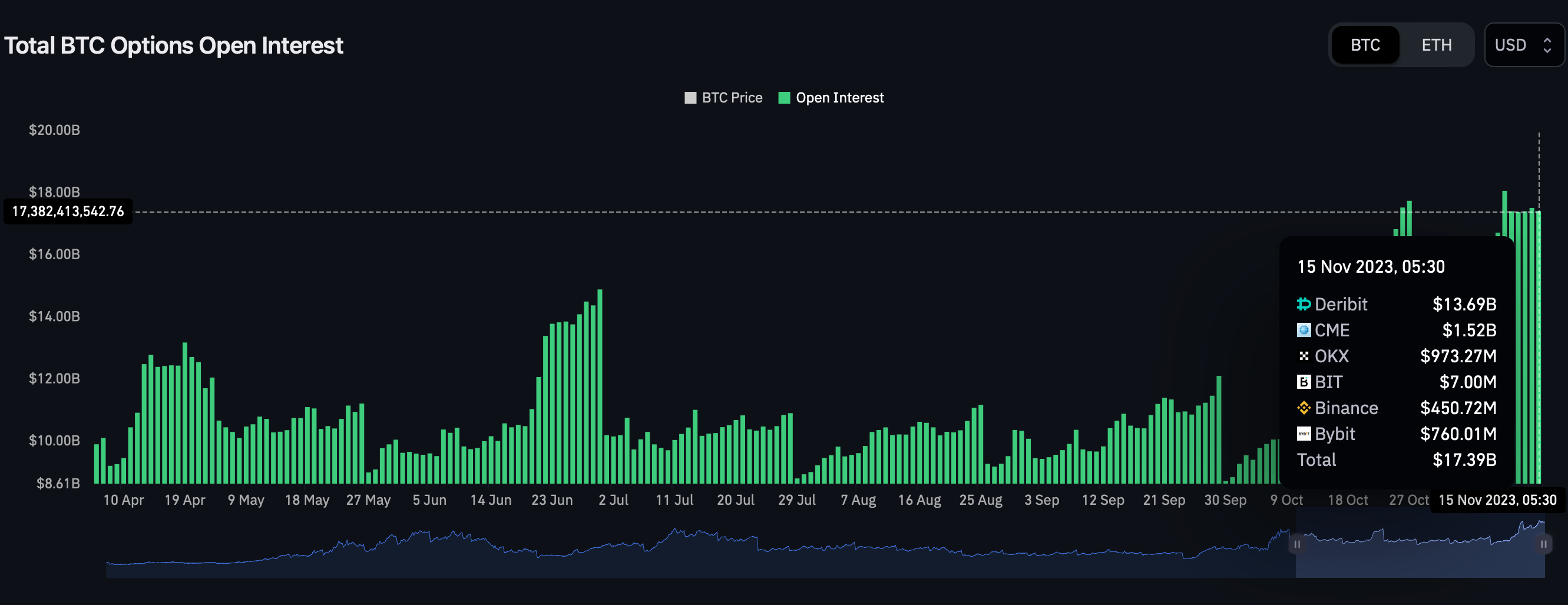 Bitcoin's Options Market Has Overtaken Its Futures Market in a Sign of Growing Sophistication