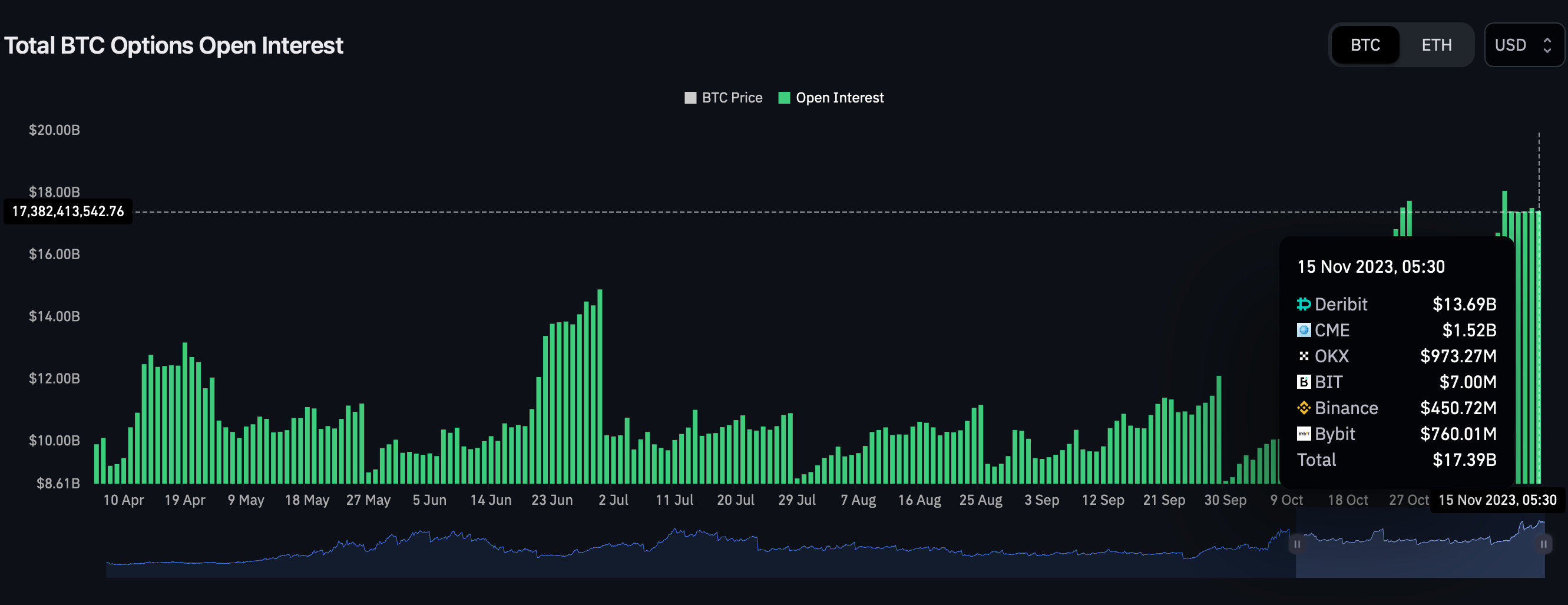 O mercado de opções do Bitcoin ultrapassou seu mercado de futuros em um  sinal de crescente sofisticação